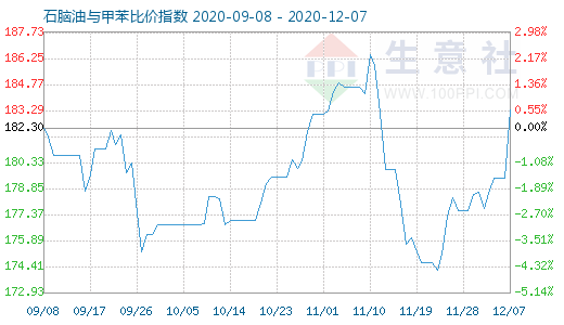 12月7日石脑油与甲苯比价指数图