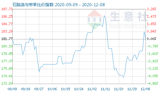 12月8日石脑油与甲苯比价指数图