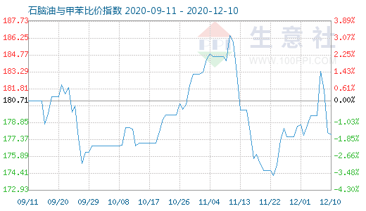 12月10日石脑油与甲苯比价指数图