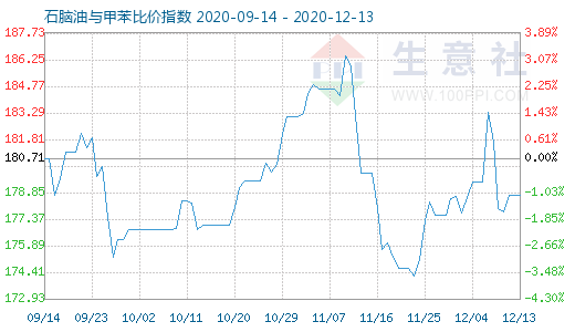12月13日石脑油与甲苯比价指数图