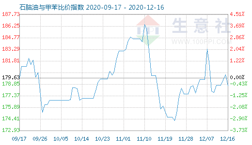 12月16日石脑油与甲苯比价指数图
