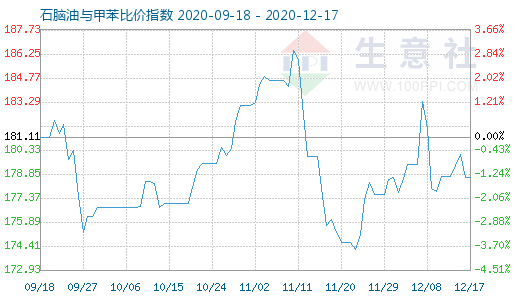 12月17日石脑油与甲苯比价指数图
