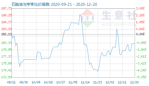12月20日石脑油与甲苯比价指数图