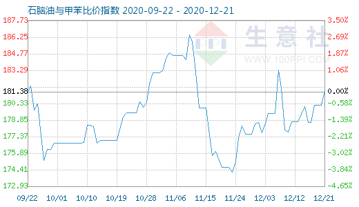 12月21日石脑油与甲苯比价指数图