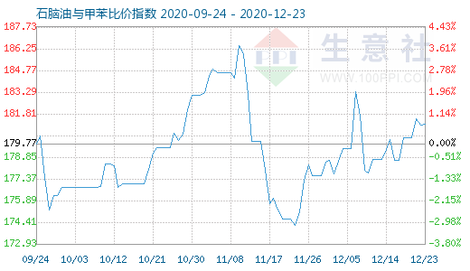 12月23日石脑油与甲苯比价指数图