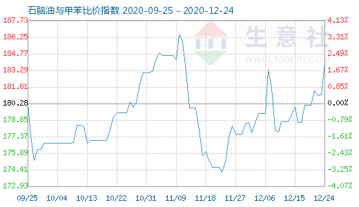 12月24日石脑油与甲苯比价指数图