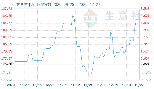 12月27日石脑油与甲苯比价指数图