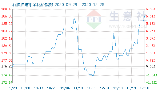 12月28日石脑油与甲苯比价指数图