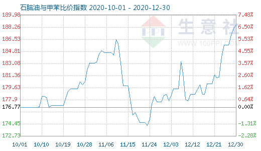 12月30日石脑油与甲苯比价指数图