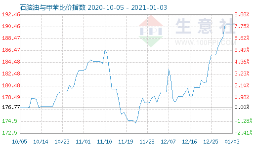 1月3日石脑油与甲苯比价指数图