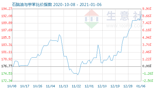 1月6日石脑油与甲苯比价指数图