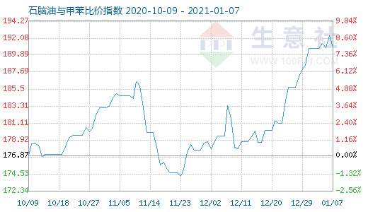 1月7日石脑油与甲苯比价指数图