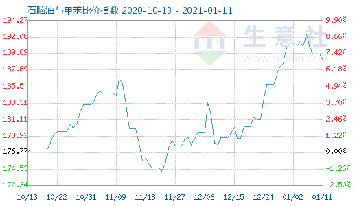 1月11日石脑油与甲苯比价指数图