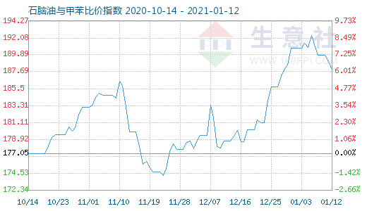 1月12日石脑油与甲苯比价指数图