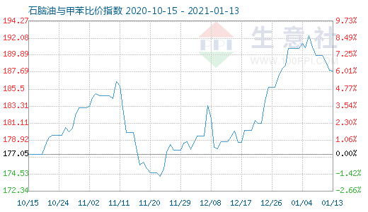 1月13日石脑油与甲苯比价指数图