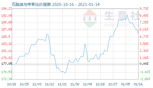 1月14日石脑油与甲苯比价指数图