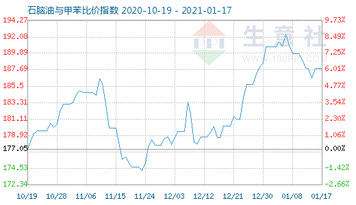 1月17日石脑油与甲苯比价指数图