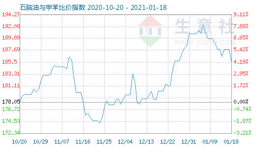 1月18日石脑油与甲苯比价指数图