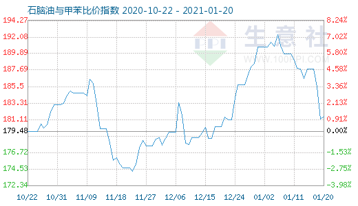 1月20日石脑油与甲苯比价指数图