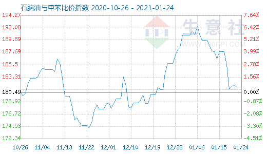 1月24日石脑油与甲苯比价指数图