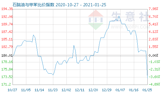 1月25日石脑油与甲苯比价指数图
