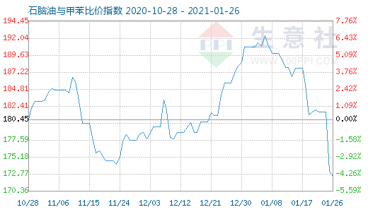 1月26日石脑油与甲苯比价指数图