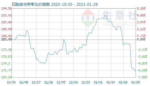1月28日石脑油与甲苯比价指数图
