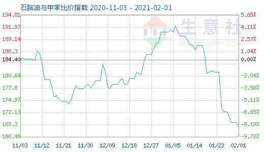 2月1日石脑油与甲苯比价指数图