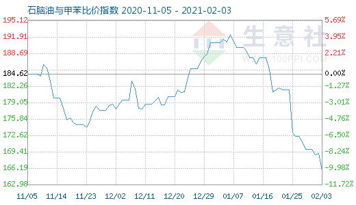 2月3日石脑油与甲苯比价指数图