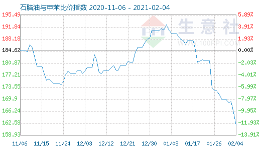 2月4日石脑油与甲苯比价指数图