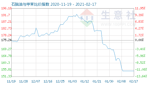 2月17日石脑油与甲苯比价指数图