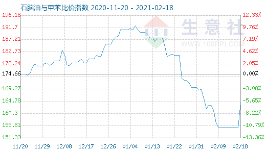 2月18日石脑油与甲苯比价指数图