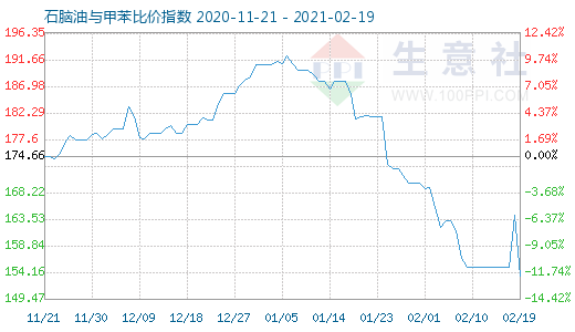 2月19日石脑油与甲苯比价指数图