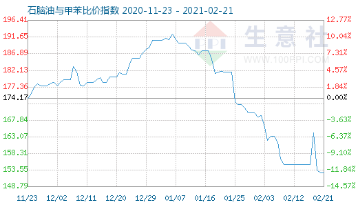 2月21日石脑油与甲苯比价指数图