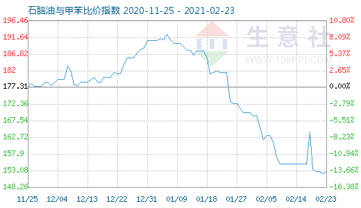 2月23日石脑油与甲苯比价指数图
