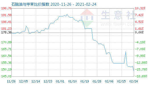 2月24日石脑油与甲苯比价指数图
