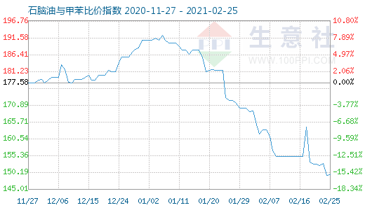 2月25日石脑油与甲苯比价指数图
