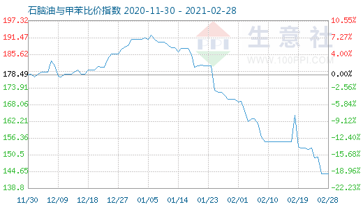 2月28日石脑油与甲苯比价指数图