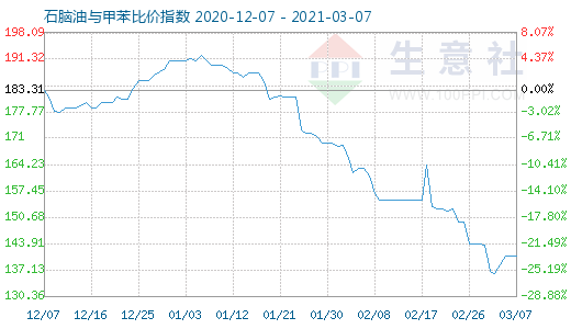 3月7日石脑油与甲苯比价指数图