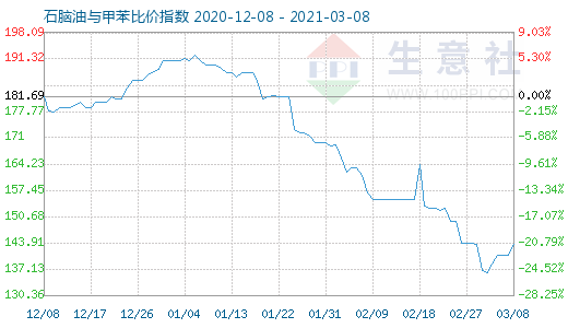 3月8日石脑油与甲苯比价指数图