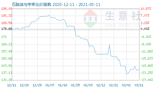 3月11日石脑油与甲苯比价指数图