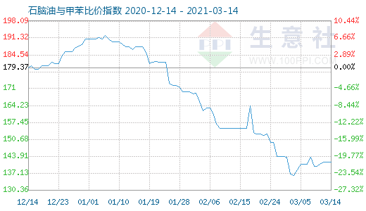 3月14日石脑油与甲苯比价指数图