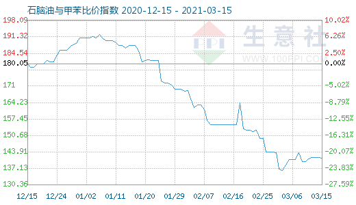 3月15日石脑油与甲苯比价指数图