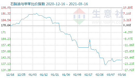 3月16日石脑油与甲苯比价指数图