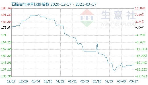 3月17日石脑油与甲苯比价指数图