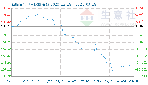 3月18日石脑油与甲苯比价指数图