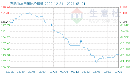 3月21日石脑油与甲苯比价指数图