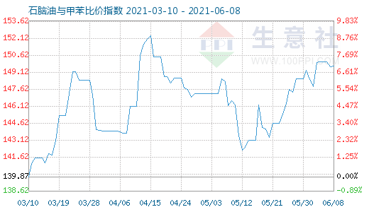 6月8日石脑油与甲苯比价指数图