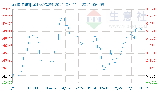 6月9日石脑油与甲苯比价指数图