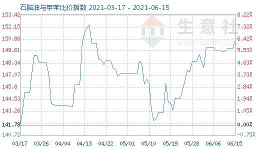 6月15日石脑油与甲苯比价指数图
